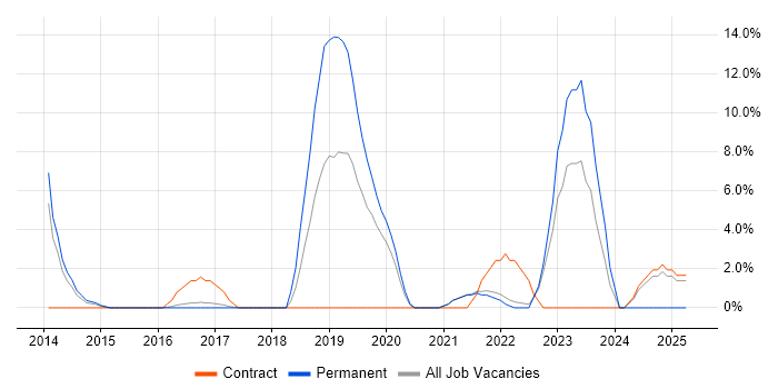 Job vacancy trend for Tableau in Street