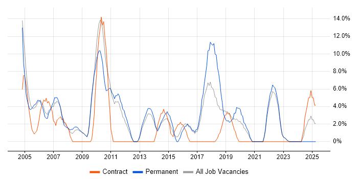 Job vacancy trend for TCP/IP in Street