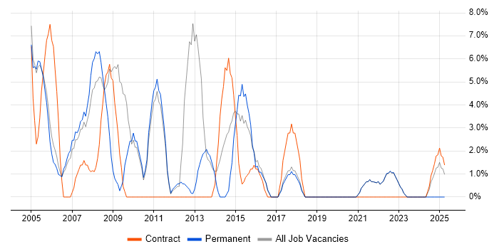 Job vacancy trend for Telecoms in Street
