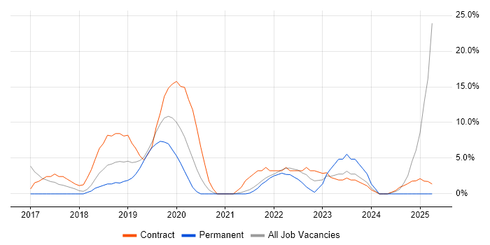Job vacancy trend for Terraform in Street
