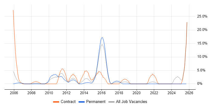 User Acceptance Testing job vacancy trend in Street