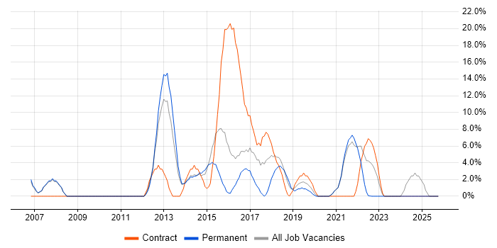 User Experience job vacancy trend in Street