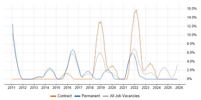 User Stories job vacancy trend in Street