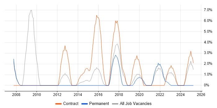 Job vacancy trend for Validation in Street