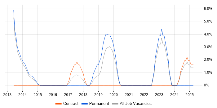 Job vacancy trend for Visualisation in Street