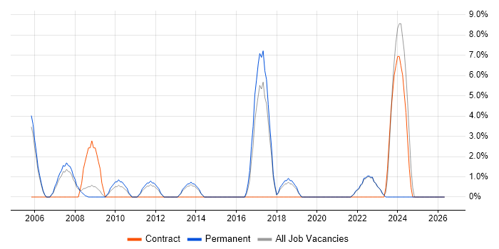 VoIP job vacancy trend in Street