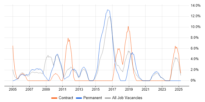 Job vacancy trend for VPN in Street