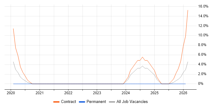 Vulnerability Management job vacancy trend in Street