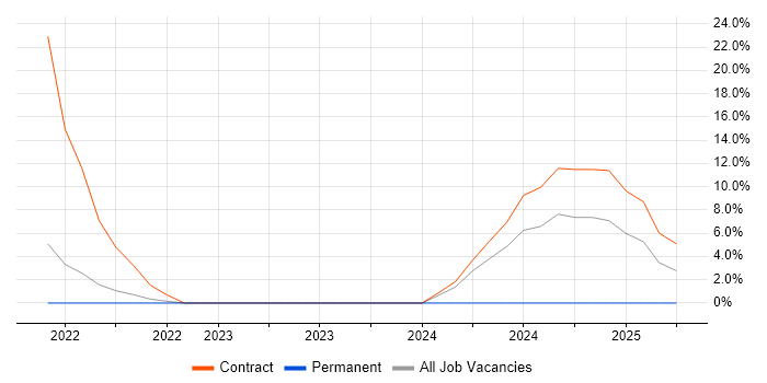 Job vacancy trend for VXLAN in Street