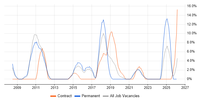 Waterfall job vacancy trend in Street