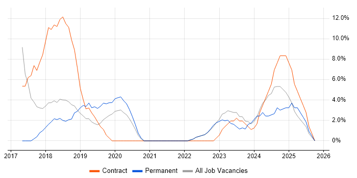 Windows 10 job vacancy trend in Street