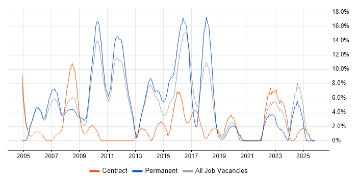 Windows Server job vacancy trend in Street
