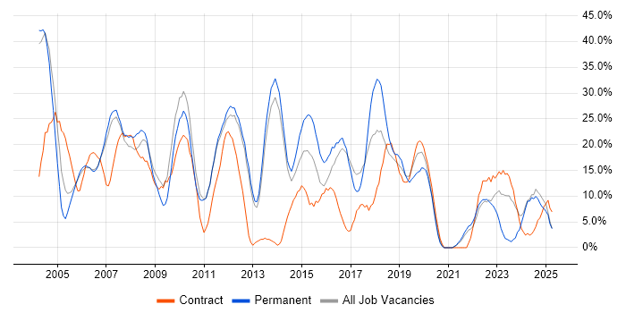 Job vacancy trend for Windows in Street