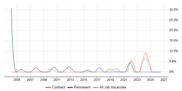 Wireless job vacancy trend in Street