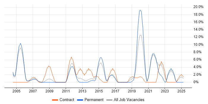 Job vacancy trend for Workflow in Street