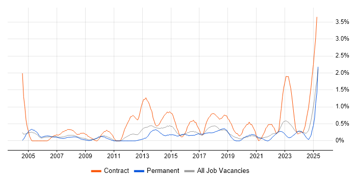 Job vacancy trend for Supplier Management in Somerset Job vacancy trend for Supplier Management in Somerset