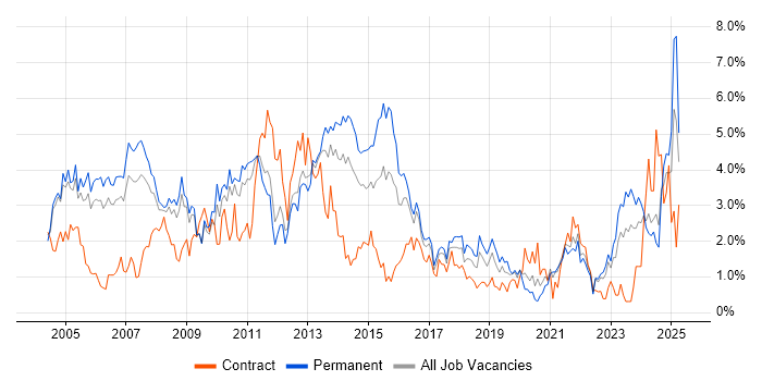 Job vacancy trend for Support Analyst in Somerset