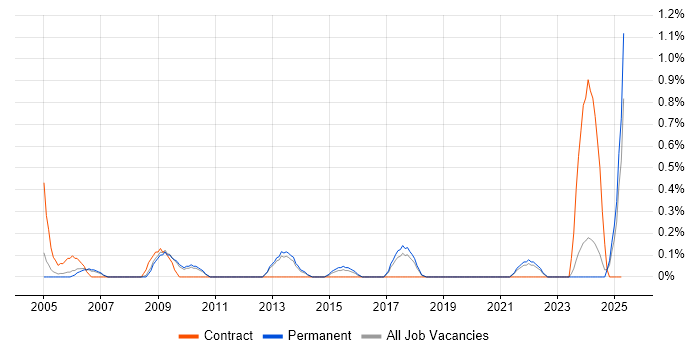 Job vacancy trend for Support Assistant in Somerset Job vacancy trend for Support Assistant in Somerset