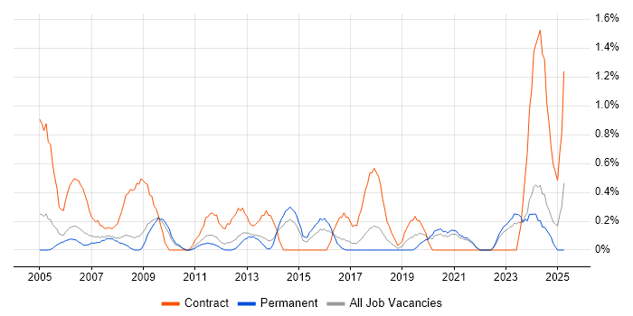 Job vacancy trend for Support Officer in Somerset Job vacancy trend for Support Officer in Somerset