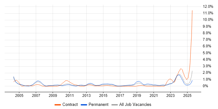 Job vacancy trend for Support Specialist in Somerset Job vacancy trend for Support Specialist in Somerset