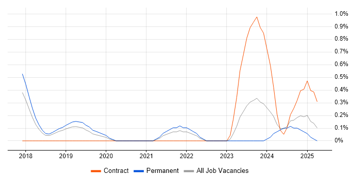 Job vacancy trend for Swagger in Somerset