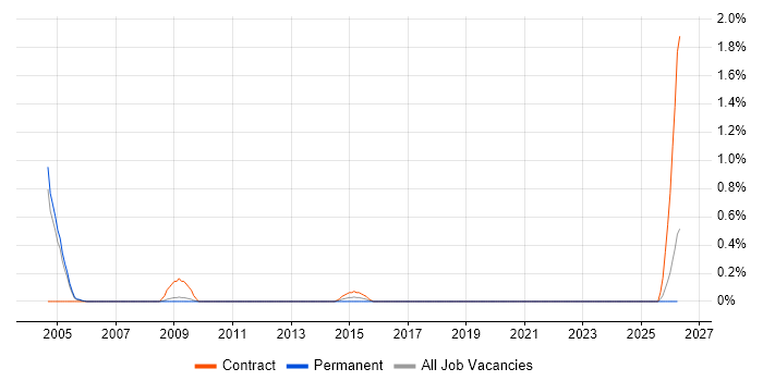 Synthetic Environment job vacancy trend in Somerset