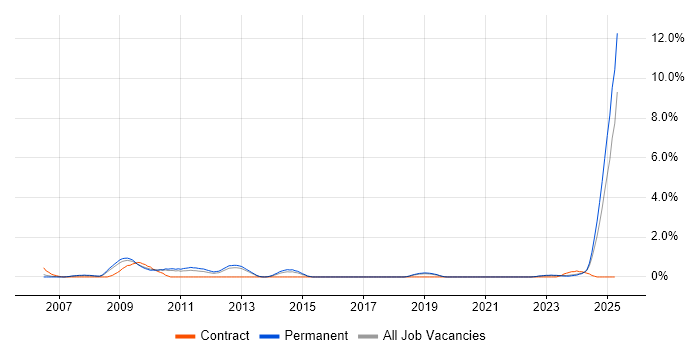 Job vacancy trend for SysML in Somerset Job vacancy trend for SysML in Somerset