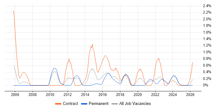 System Integration Testing job vacancy trend in Somerset