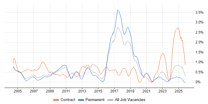 System Testing job vacancy trend in Somerset