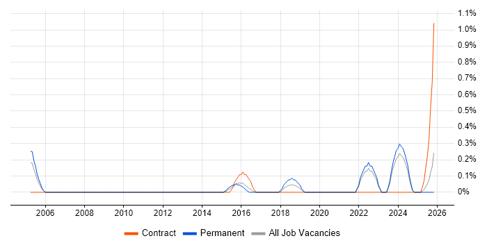 Systems Designer job vacancy trend in Somerset