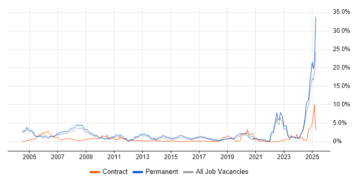 Job vacancy trend for Systems Engineering in Somerset