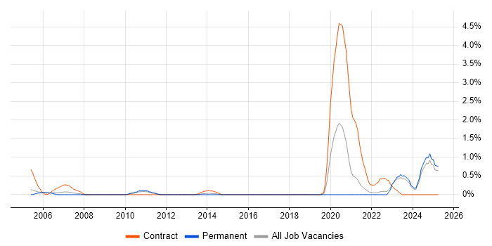Job vacancy trend for Systems Integration Engineer in Somerset Job vacancy trend for Systems Integration Engineer in Somerset