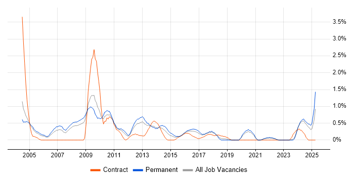 Job vacancy trend for Systems Manager in Somerset Job vacancy trend for Systems Manager in Somerset