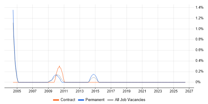 Systems Safety Engineer job vacancy trend in Somerset