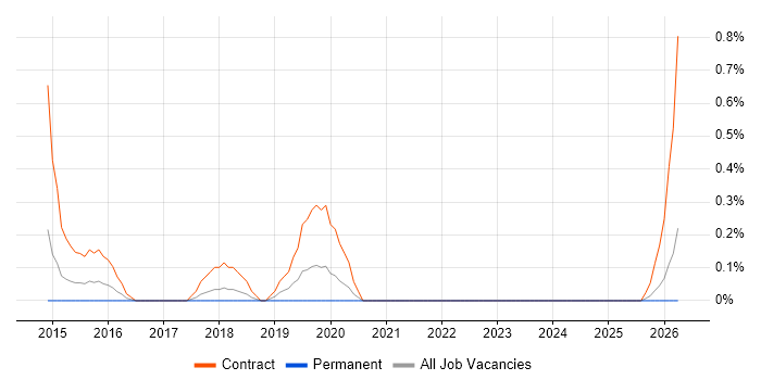 SystmOne job vacancy trend in Somerset