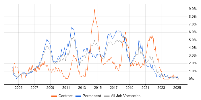 Job vacancy trend for T-SQL in Somerset Job vacancy trend for T-SQL in Somerset
