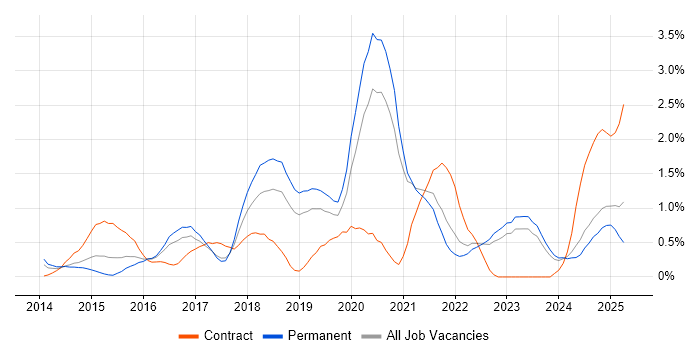 Job vacancy trend for Tableau in Somerset Job vacancy trend for Tableau in Somerset