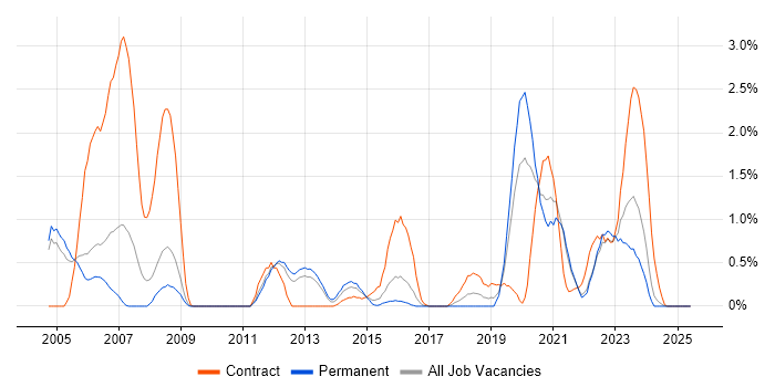 Job vacancy trend for Tactical Data Link in Somerset