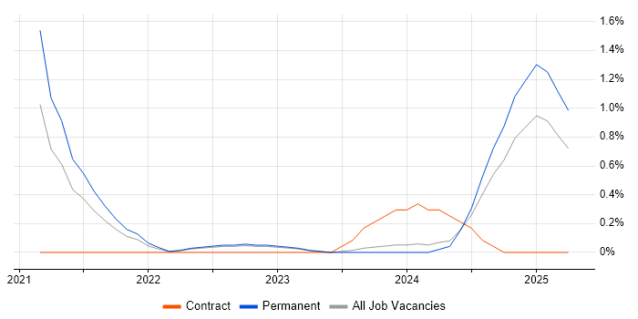 Job vacancy trend for Tailwind CSS in Somerset Job vacancy trend for Tailwind CSS in Somerset