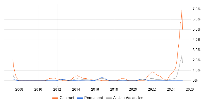 Job vacancy trend for Target Operating Model in Somerset