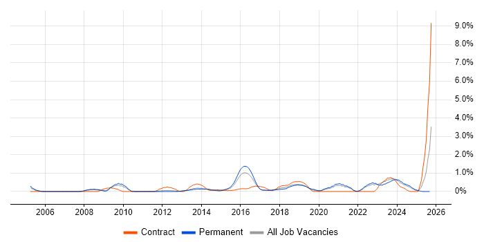 Task Automation job vacancy trend in Somerset