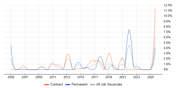 Job vacancy trend for 2nd Line Engineer in Taunton