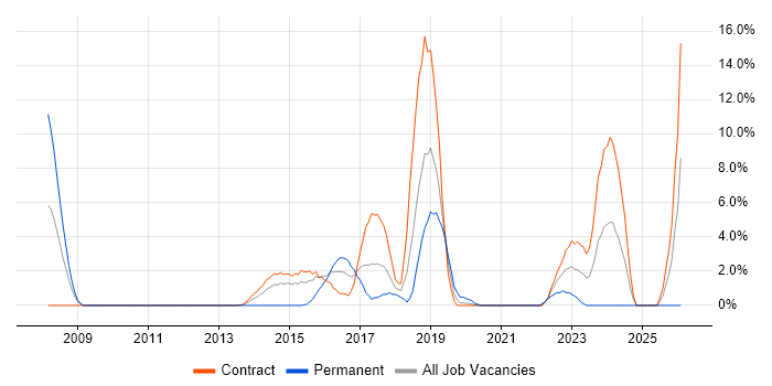 Acceptance Criteria job vacancy trend in Taunton