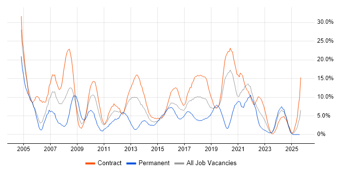 Job vacancy trend for Active Directory in Taunton