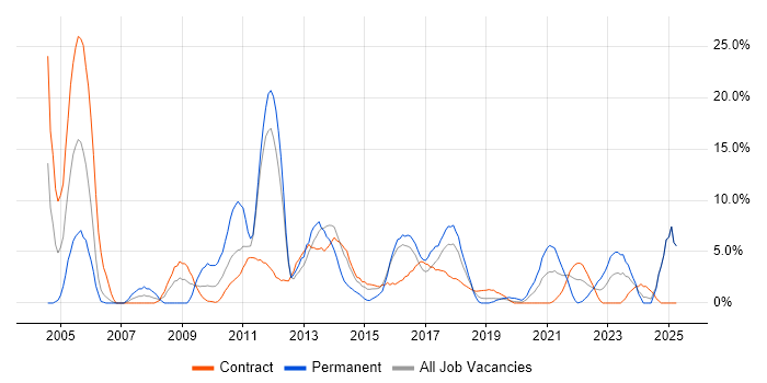 Job vacancy trend for Administrator in Taunton Job vacancy trend for Administrator in Taunton