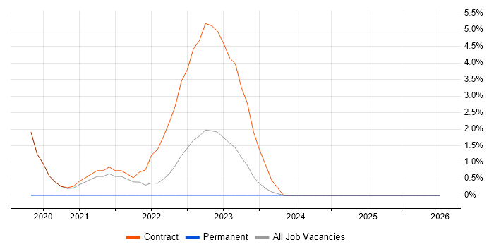 Agile Delivery Manager job vacancy trend in Taunton