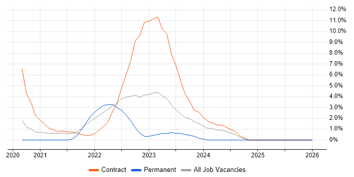Agile Project Management job vacancy trend in Taunton