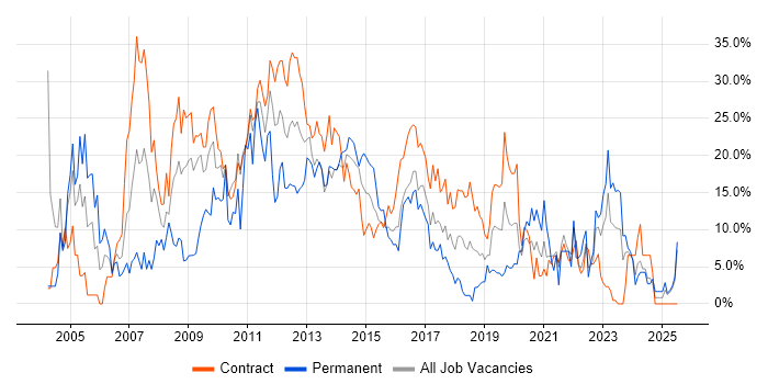 Job vacancy trend for Analyst in Taunton