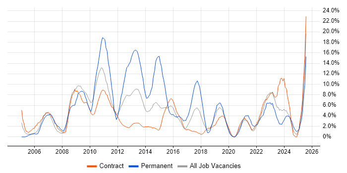 Job vacancy trend for Analytical Skills in Taunton