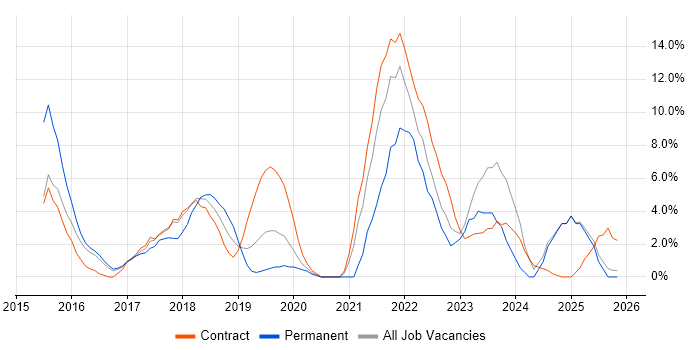 AngularJS job vacancy trend in Taunton
